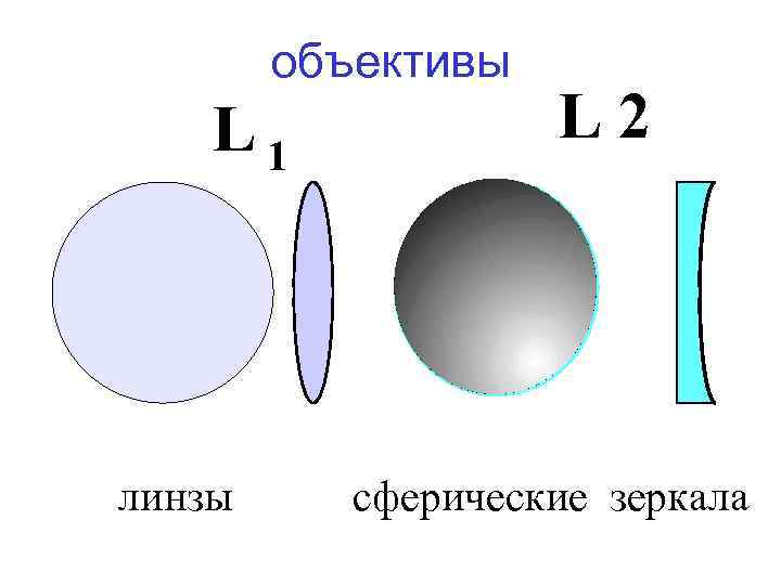 объективы L 1 линзы L 2 сферические зеркала 