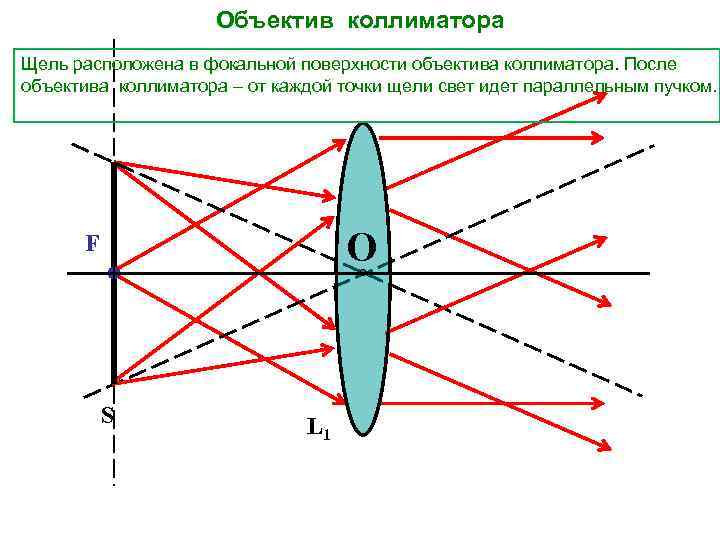 Объектив коллиматора Щель расположена в фокальной поверхности объектива коллиматора. После объектива коллиматора – от