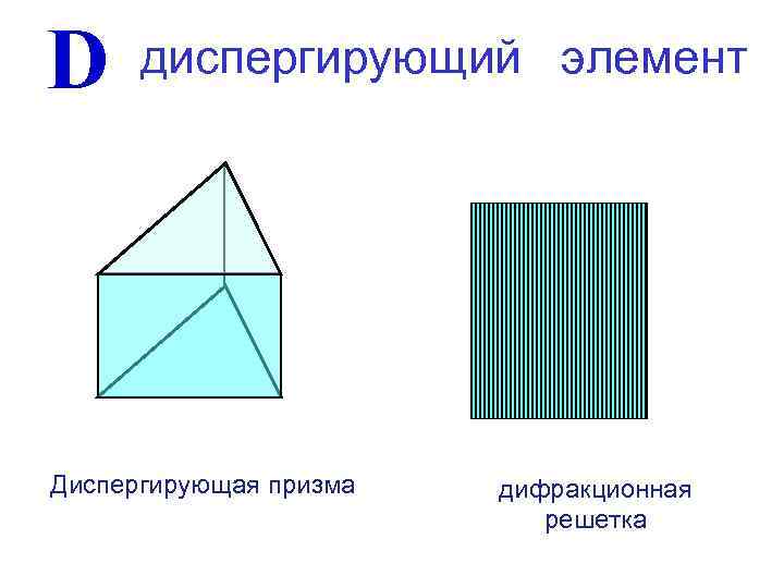 D диспергирующий элемент Диспергирующая призма дифракционная решетка 