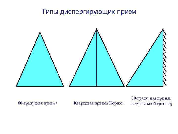 Типы диспергирующих призм 60 -градусная призма Кварцевая призма Корню; 30 -градусная призма с зеркальной