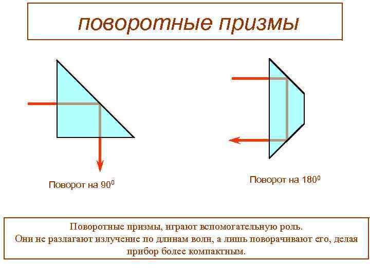 поворотные призмы Поворот на 900 Поворот на 1800 Поворотные призмы, играют вспомогательную роль. Они