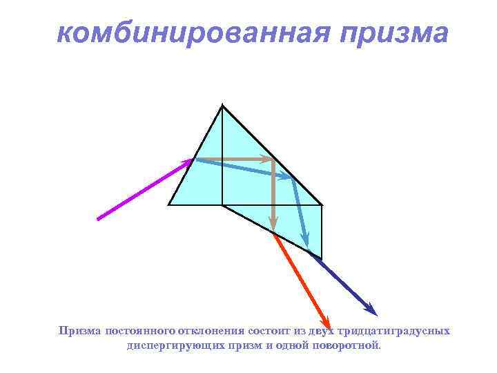 комбинированная призма Призма постоянного отклонения состоит из двух тридцатиградусных диспергирующих призм и одной поворотной.