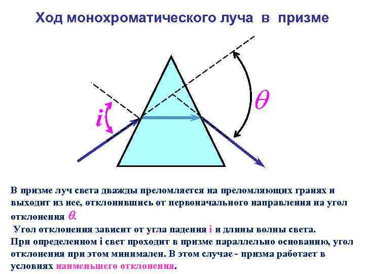 Ход монохроматического луча в призме i В призме луч света дважды преломляется на преломляющих