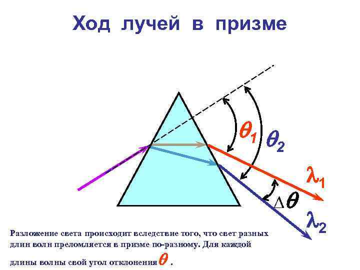 Ход лучей в призме 1 2 Разложение света происходит вследствие того, что свет разных