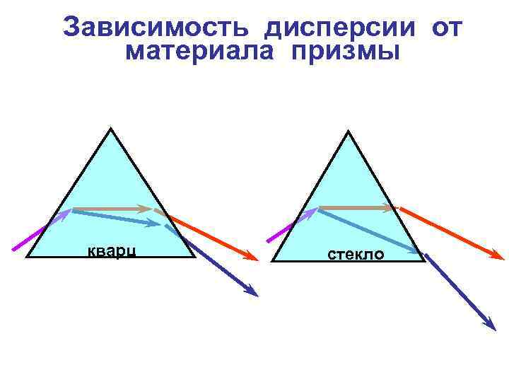 Зависимость дисперсии от материала призмы кварц стекло 