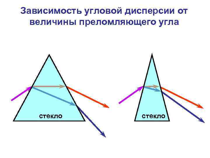 Зависимость угловой дисперсии от величины преломляющего угла стекло 
