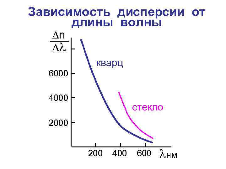 Зависимость дисперсии от длины волны n кварц 6000 4000 стекло 2000 200 400 600