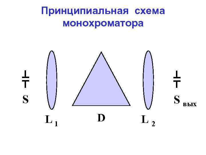 Принципиальная схема монохроматора S S вых L 1 D L 2 