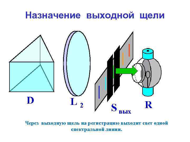 Назначение выходной щели D L 2 S вых R Через выходную щель на регистрацию