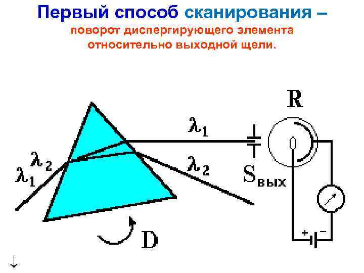 Первый способ сканирования – поворот диспергирующего элемента относительно выходной щели. 