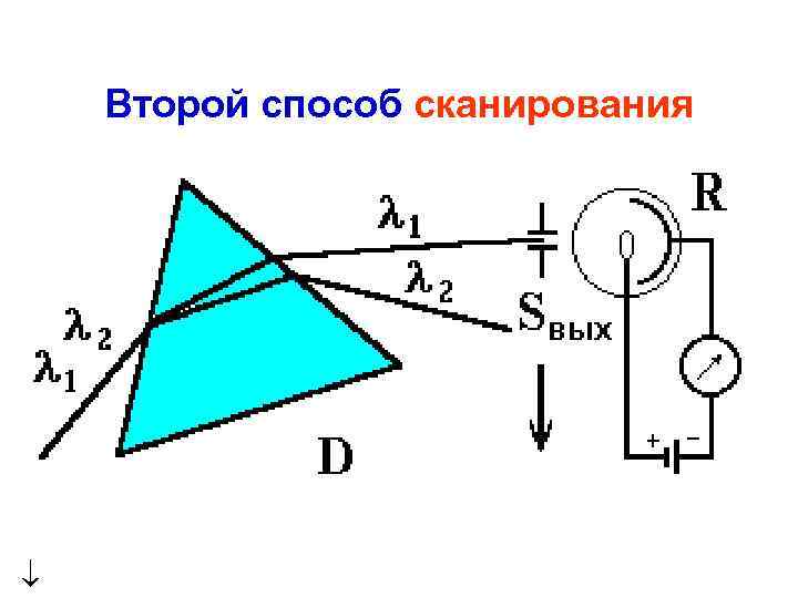 Второй способ сканирования 