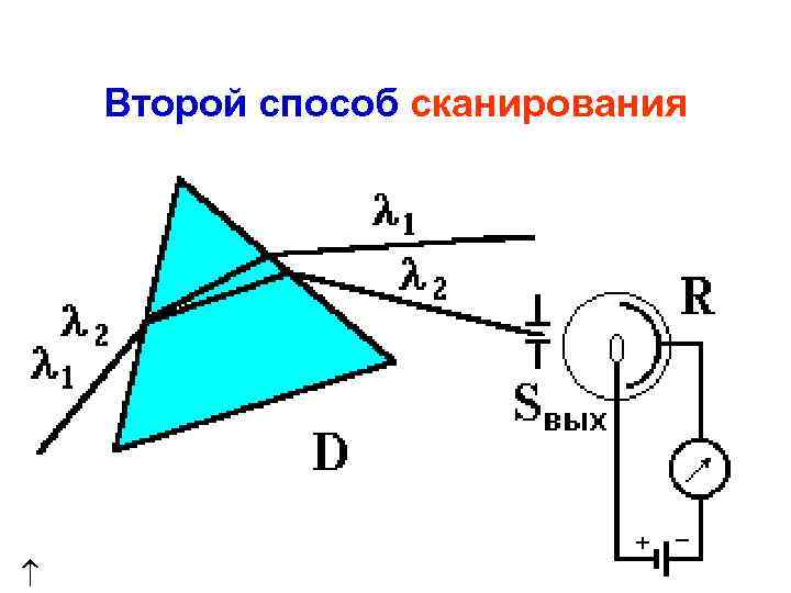 Второй способ сканирования 