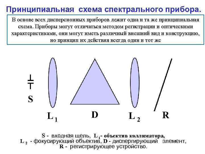 Принципиальная схема спектрального прибора. В основе всех дисперсионных приборов лежит одна и та же