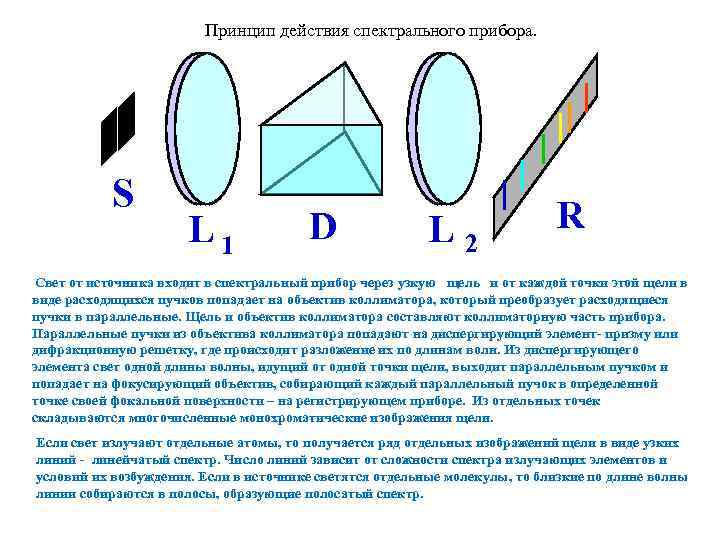 Принцип действия спектрального прибора. S L 1 D L 2 R Свет от источника