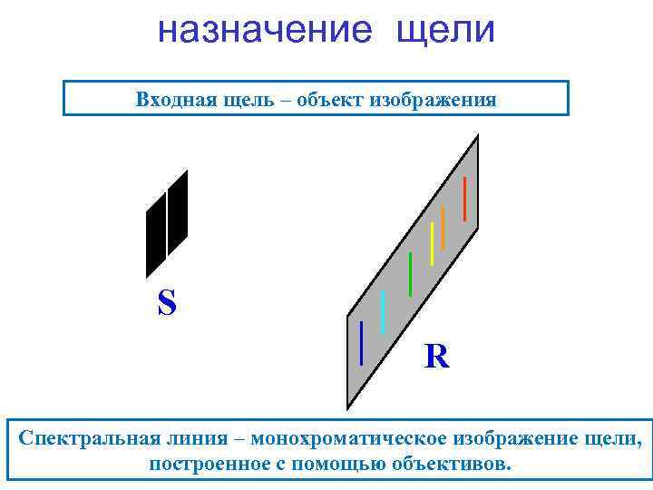 назначение щели Входная щель – объект изображения S R Спектральная линия – монохроматическое изображение