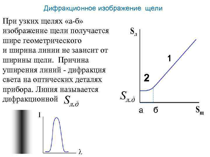 Дифракционное изображение щели При узких щелях «а-б» изображение щели получается шире геометрического и ширина