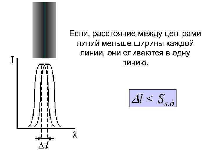 Если, расстояние между центрами линий меньше ширины каждой линии, они сливаются в одну линию.