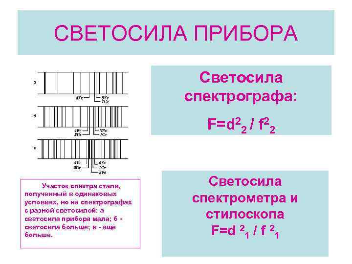 СВЕТОСИЛА ПРИБОРА Светосила спектрографа: F=d 22 / f 22 Участок спектра стали, полученный в