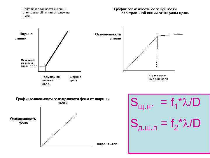 График зависимости освещенности спектральной линии от ширины щели. График зависимости ширины спектральной линии от