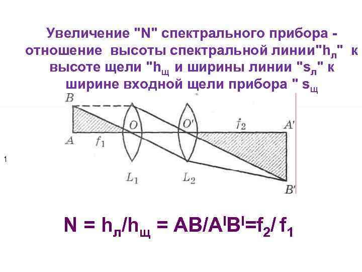 Увеличение "N" спектрального прибора отношение высоты спектральной линии"hл" к высоте щели "hщ и ширины