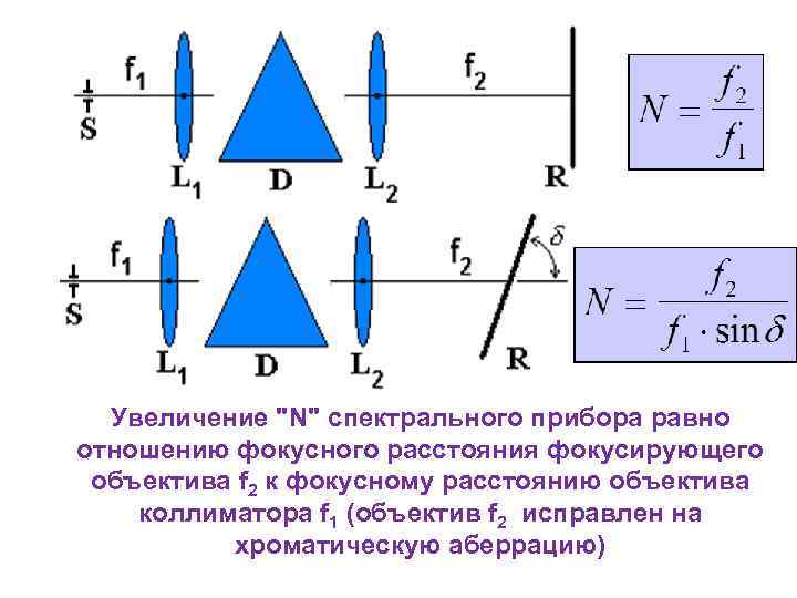 Увеличение "N" спектрального прибора равно отношению фокусного расстояния фокусирующего объектива f 2 к фокусному