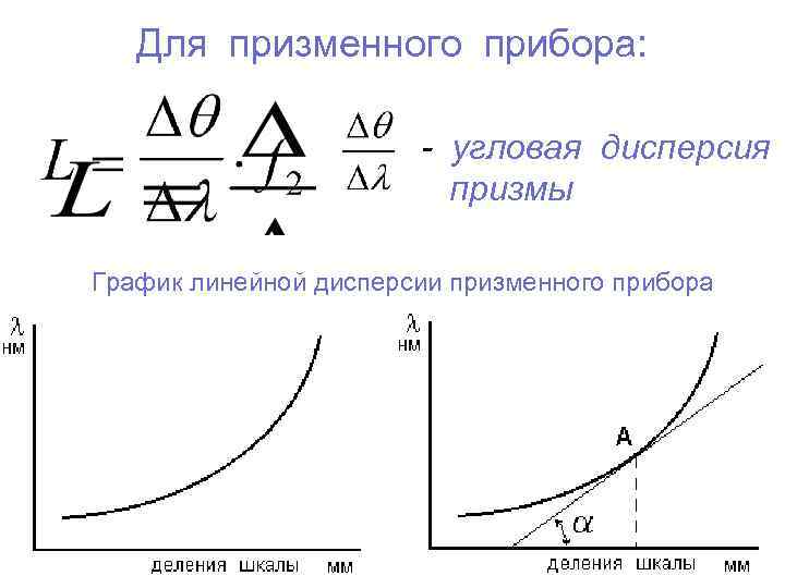 Для призменного прибора: - угловая дисперсия призмы График линейной дисперсии призменного прибора 