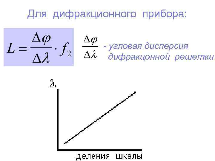 Угловая дисперсия формула