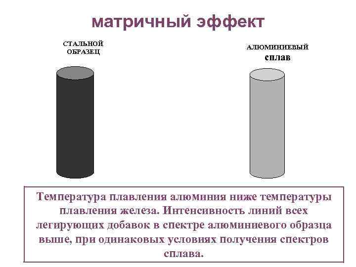 матричный эффект СТАЛЬНОЙ ОБРАЗЕЦ АЛЮМИНИЕВЫЙ сплав Температура плавления алюминия ниже температуры плавления железа. Интенсивность