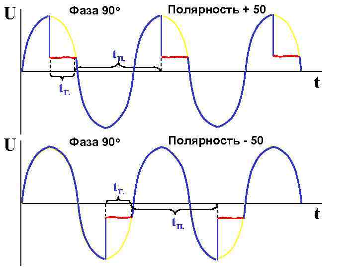 U Фаза 90 о Полярность + 50 t. П. t t. Г. U Фаза