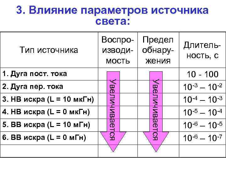 3. Влияние параметров источника света: Тип источника Воспро- Предел изводи- обнарумость жения 1. Дуга