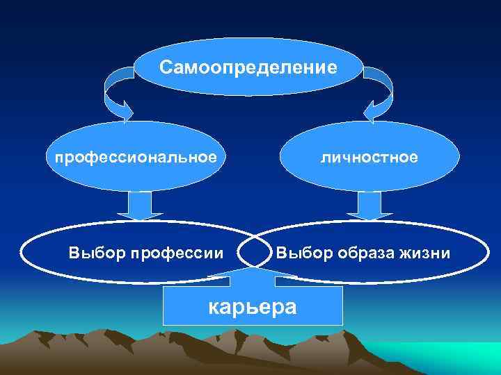 Выбор профессии самоопределение