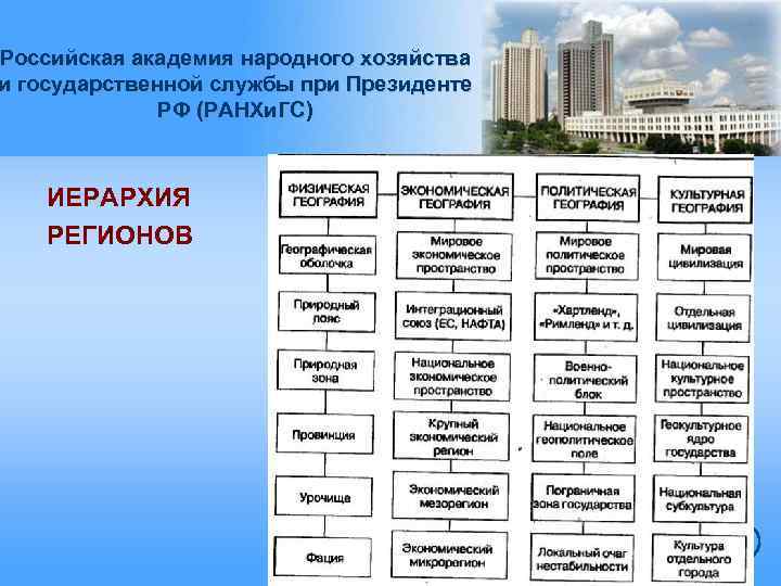 Российская академия народного хозяйства и государственной службы при Президенте РФ (РАНХи. ГС) ИЕРАРХИЯ РЕГИОНОВ