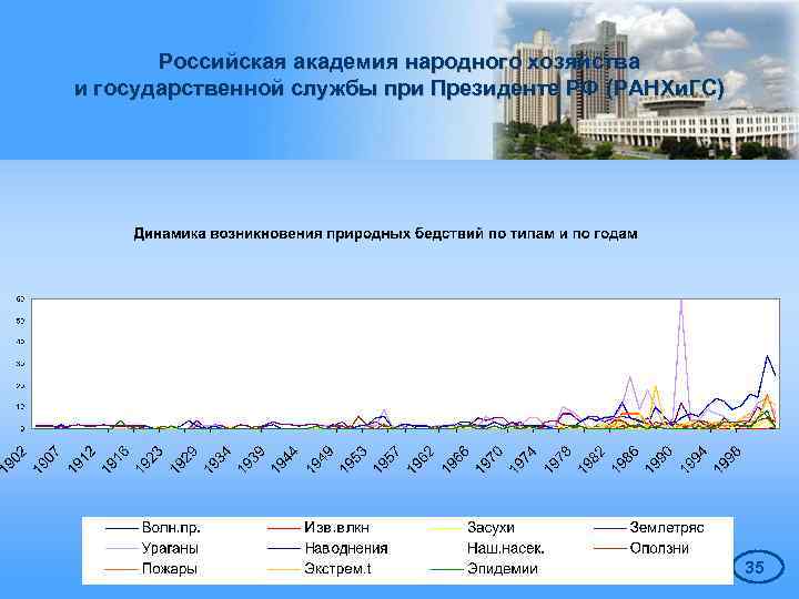 Российская академия народного хозяйства и государственной службы при Президенте РФ (РАНХи. ГС) 35 