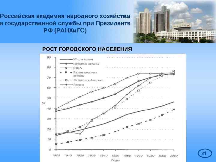 Российская академия народного хозяйства и государственной службы при Президенте РФ (РАНХи. ГС) РОСТ ГОРОДСКОГО