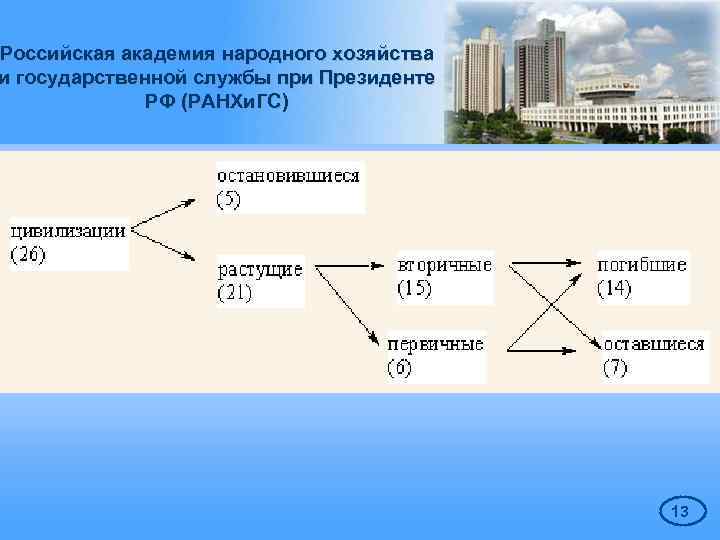 Российская академия народного хозяйства и государственной службы при Президенте РФ (РАНХи. ГС) 13 