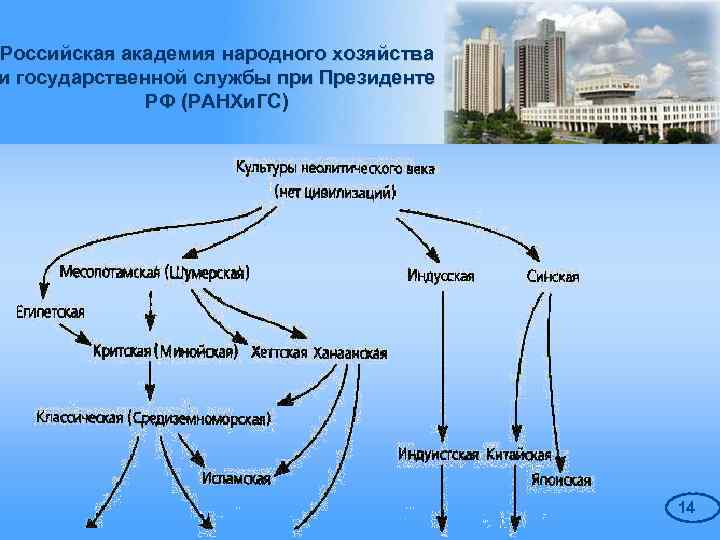 Российская академия народного хозяйства и государственной службы при Президенте РФ (РАНХи. ГС) 14 