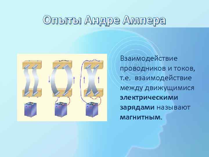 Опыты Андре Ампера Взаимодействие проводников и токов, т. е. взаимодействие между движущимися электрическими зарядами