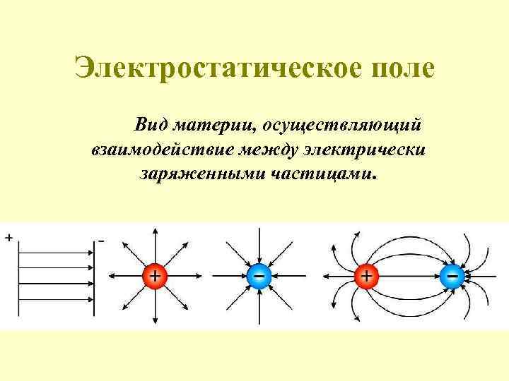Электростатическое поле Вид материи, осуществляющий взаимодействие между электрически заряженными частицами. 