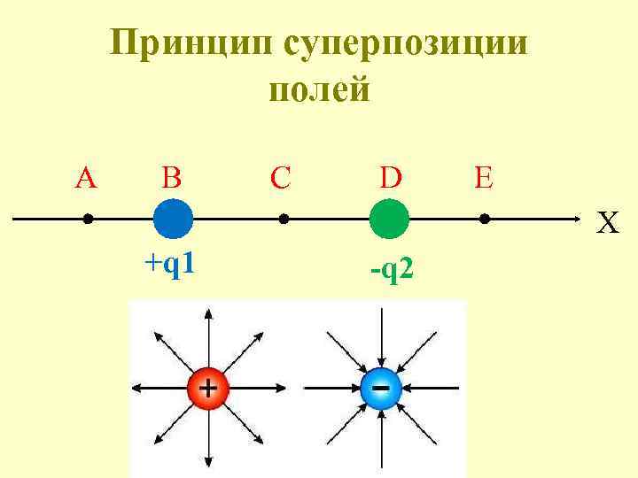 Принцип суперпозиции полей А B C D E X +q 1 -q 2 