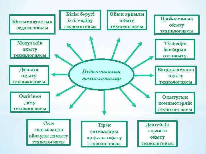 Өздігінен даму технологиясы презентация