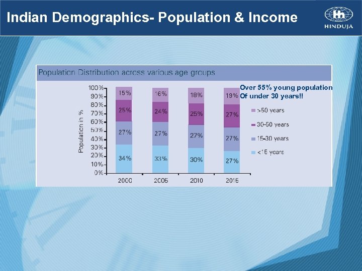 Indian Demographics- Population & Income Over 55% young population Of under 30 years!! 
