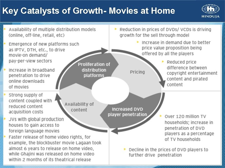 Key Catalysts of Growth- Movies at Home 