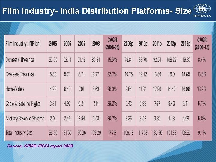 Film Industry- India Distribution Platforms- Size Source: KPMG-FICCI report 2009 