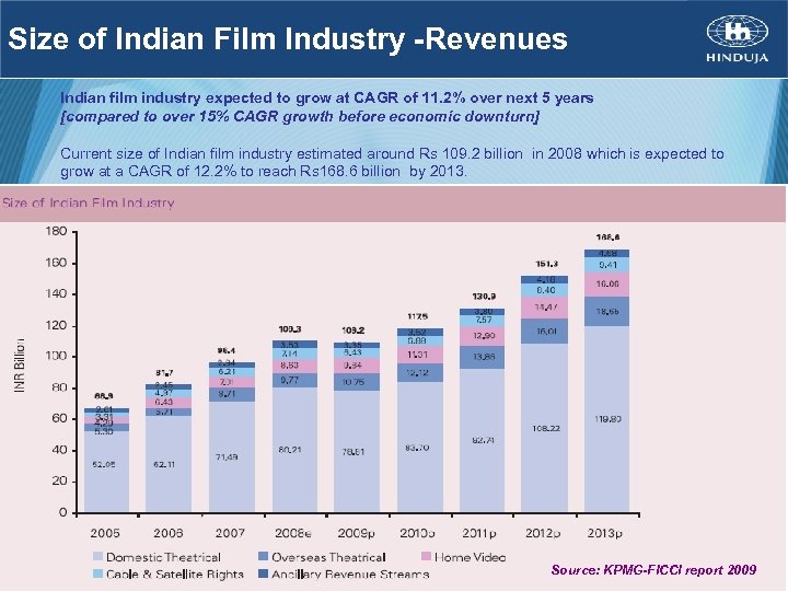 Size of Indian Film Industry -Revenues Indian film industry expected to grow at CAGR