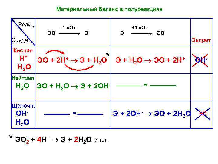 Материальный баланс в полуреакциях Реакц. ЭО - 1 «О» Э Э +1 «О» ЭО