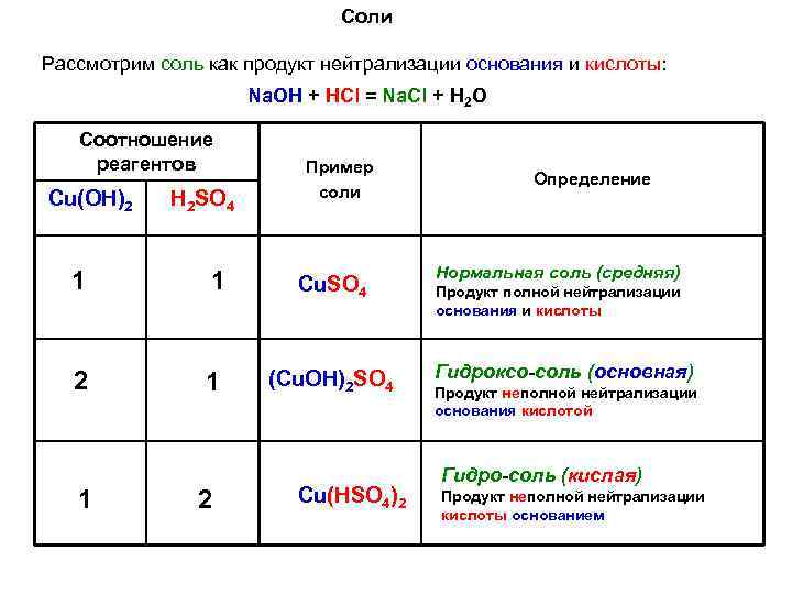 Соли Рассмотрим соль как продукт нейтрализации основания и кислоты: Na. OH + HCl =