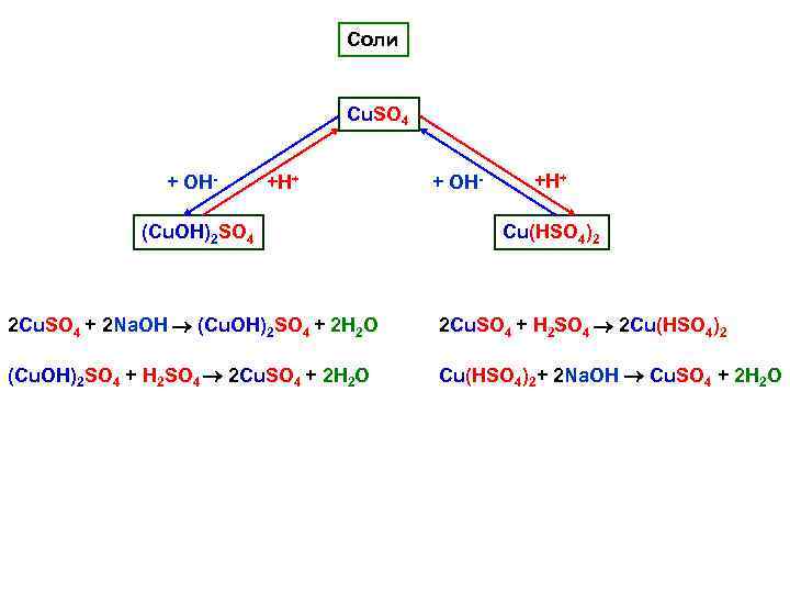 Соли Cu. SO 4 + ОН- +H+ (Cu. ОН)2 SO 4 + ОН- +H+