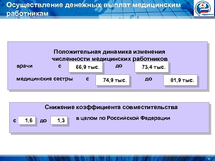 Осуществление денежных выплат медицинским работникам Положительная динамика изменения численности медицинских работников врачи с медицинские