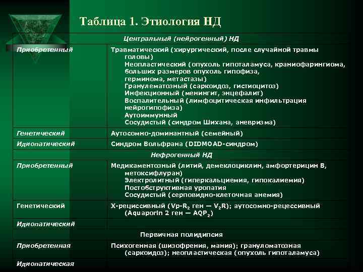 Таблица 1. Этиология НД Центральный (нейрогенный) НД Приобретенный Травматический (хирургический, после случайной травмы головы)