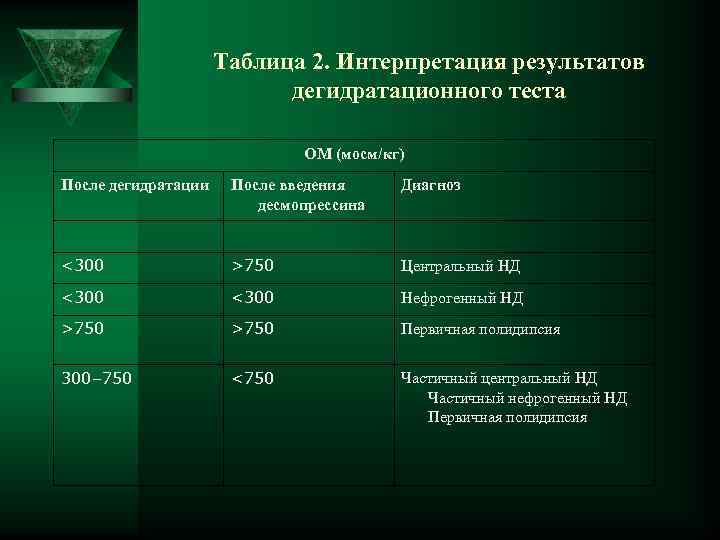 Таблица 2. Интерпретация результатов дегидратационного теста ОМ (мосм/кг) После дегидратации После введения десмопрессина Диагноз